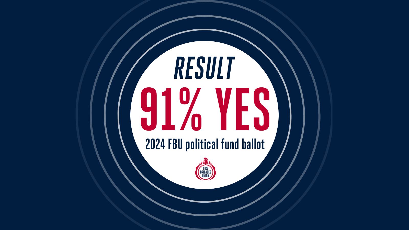 Result: 91% YES in FBU political fund ballot 2024